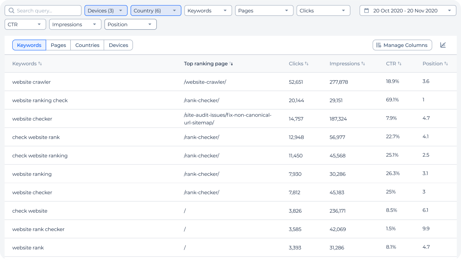Parola chiave e pagina con miglior ranking